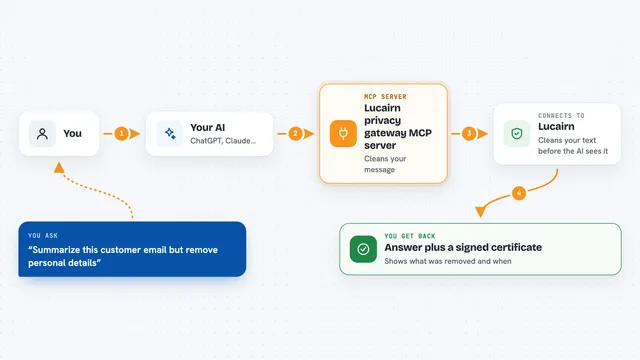How the Lucairn privacy gateway MCP server works: flow diagram