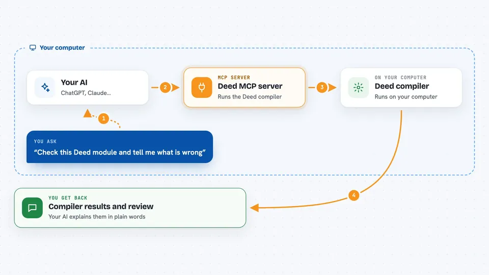 Flow diagram: you ask your AI “Check this Deed module and tell me what is wrong”, on your own computer the Deed MCP server works with deed compiler, and you get back compiler results and review.