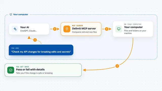 How the Delimit MCP server works: flow diagram