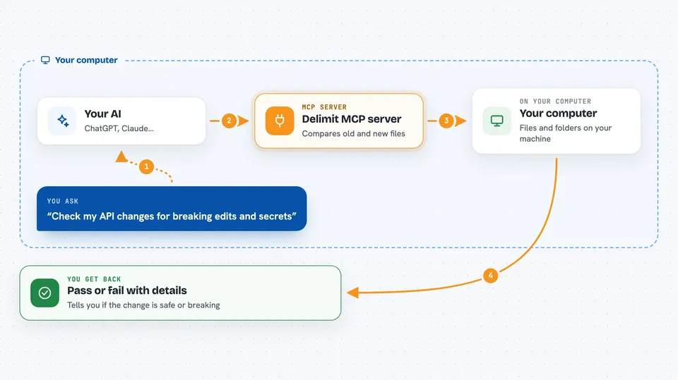 Flow diagram: you ask your AI “Check my API changes for breaking edits and secrets”, on your own computer the Delimit MCP server works with your computer, and you get back pass or fail with details.