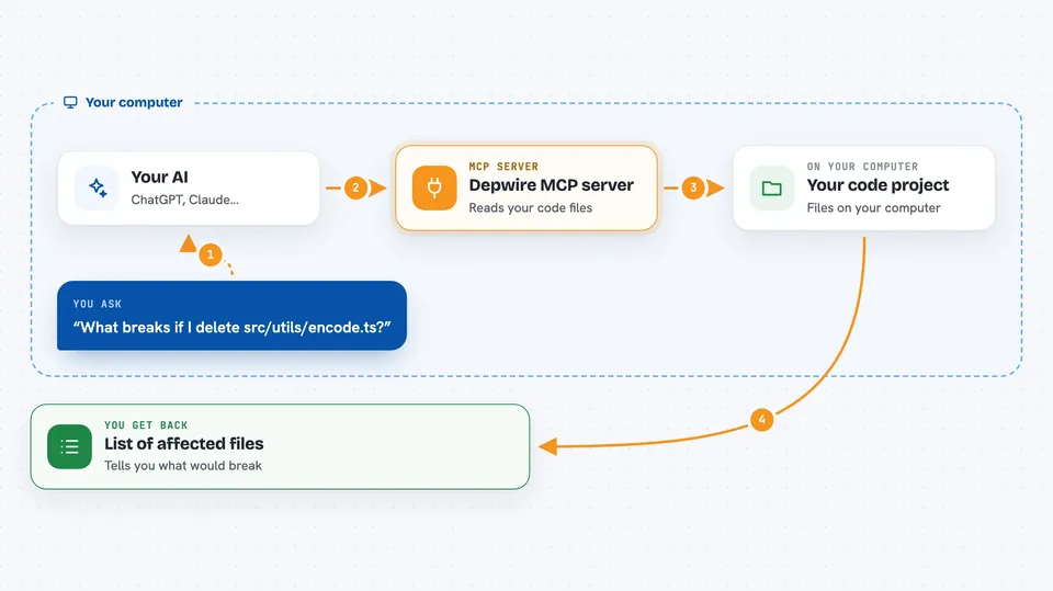 Flow diagram: you ask your AI “What breaks if I delete src/utils/encode.ts?”, on your own computer the Depwire MCP server works with your code project, and you get back list of affected files.
