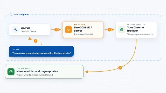 How the ZeroDOM MCP server works: flow diagram