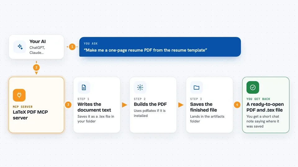Flow diagram: you ask your AI “Make me a one-page resume PDF from the resume template”, the LaTeX PDF MCP server works in steps: writes the document text, then builds the PDF, then saves the finished file, and you get back A ready-to-open PDF and .tex file.