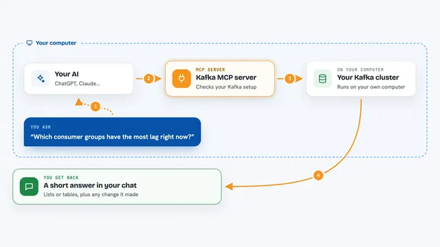 How the Kafka MCP server works: flow diagram