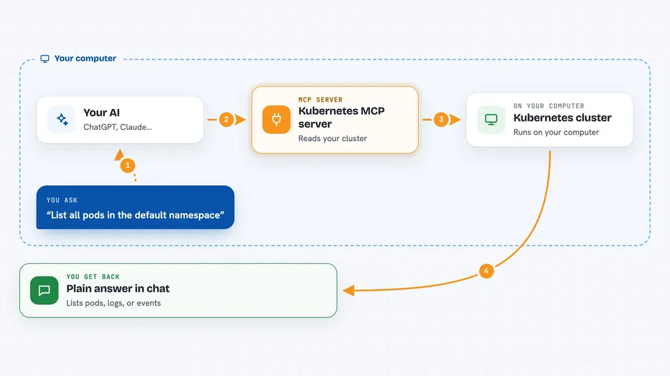 How the Kubernetes MCP server works Flow diagram: you ask your AI “List all pods in the default namespace”, on your own computer the Kubernetes MCP server works with kubernetes cluster, and you get back plain answer in chat.