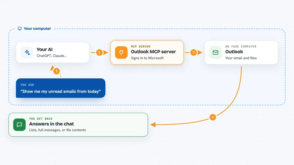 Flow diagram: you ask your AI “Show me my unread emails from today”, on your own computer the Outlook MCP server works with outlook, and you get back answers in the chat.
