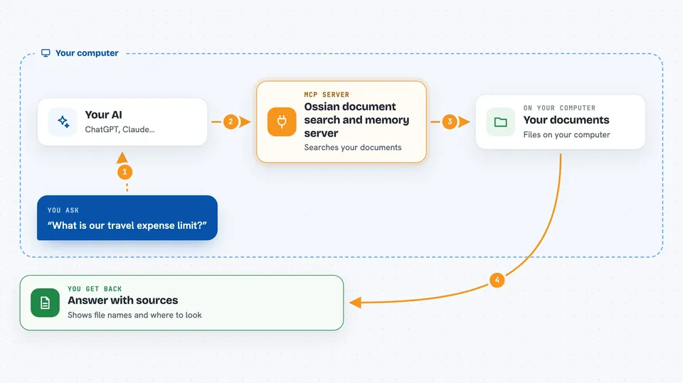 Flow diagram: you ask your AI “What is our travel expense limit?”, on your own computer the Ossian document search and memory server works with your documents, and you get back answer with sources.