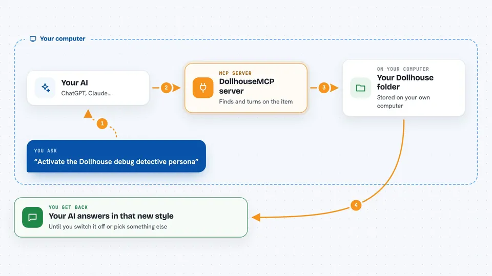 How the DollhouseMCP server works Flow diagram: you ask your AI “Activate the Dollhouse debug detective persona”, on your own computer the DollhouseMCP server works with your Dollhouse folder, and you get back your AI answers in that new style.