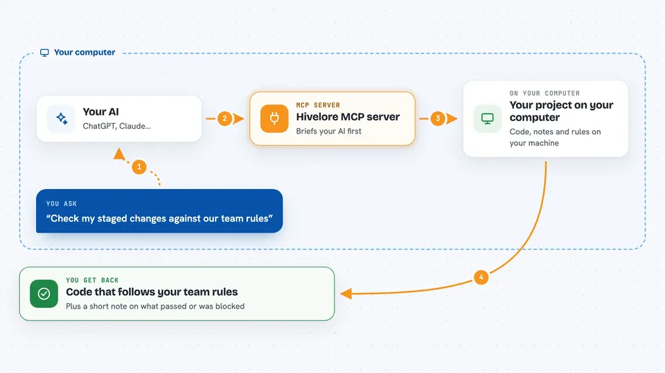 Flow diagram: you ask your AI “Check my staged changes against our team rules”, on your own computer the Hivelore MCP server works with your project on your computer, and you get back code that follows your team rules.