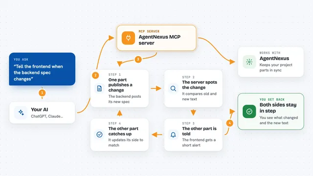 How the AgentNexus MCP server works: flow diagram