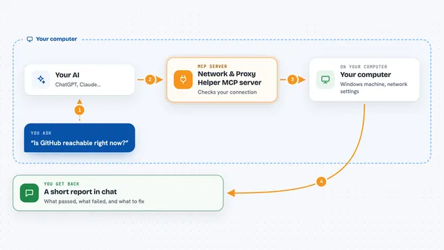 How the Network & Proxy Helper MCP server works: flow diagram