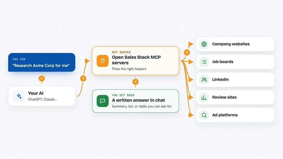 How the Open Sales Stack MCP servers works Flow diagram: you ask your AI “Research Acme Corp for me”, the Open Sales Stack MCP servers reaches Company websites, Job boards, LinkedIn, Review sites and Ad platforms, and you get back A written answer in chat.