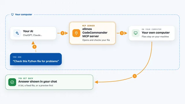 How the ellmos CodeCommander MCP server works: flow diagram