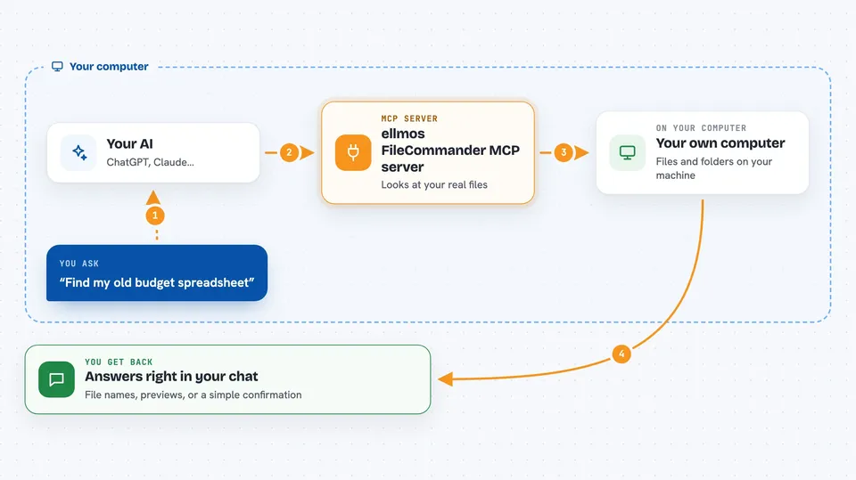 Flow diagram: you ask your AI “Find my old budget spreadsheet”, on your own computer the ellmos FileCommander MCP server works with your own computer, and you get back answers right in your chat.
