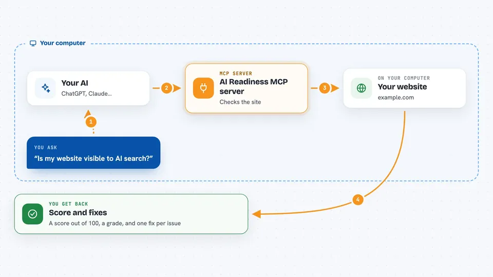 How the AI Readiness MCP server works Flow diagram: you ask your AI “Is my website visible to AI search?”, on your own computer the AI Readiness MCP server works with your website, and you get back score and fixes.