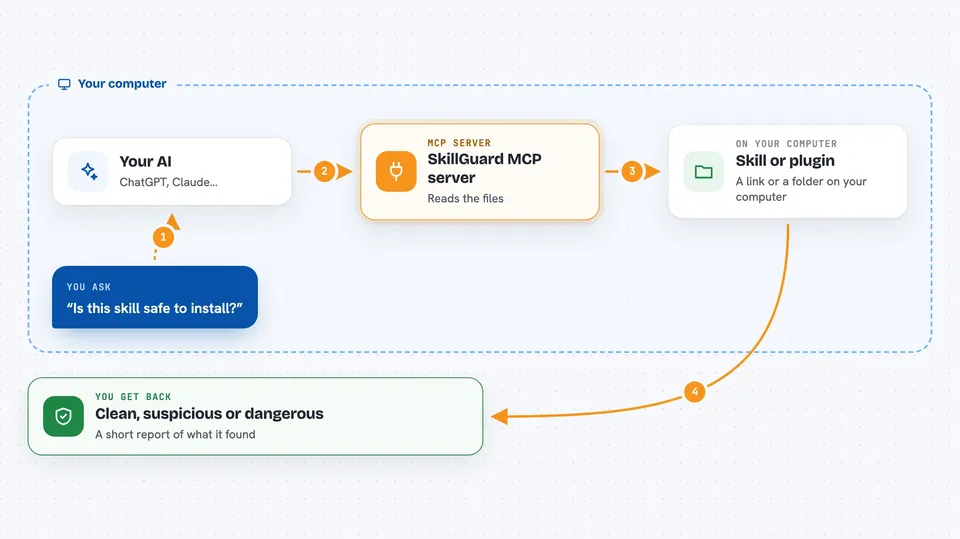 How the SkillGuard MCP server works Flow diagram: you ask your AI “Is this skill safe to install?”, on your own computer the SkillGuard MCP server works with skill or plugin, and you get back clean, suspicious or dangerous.