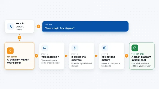 How the AI Diagram Maker MCP server works: flow diagram