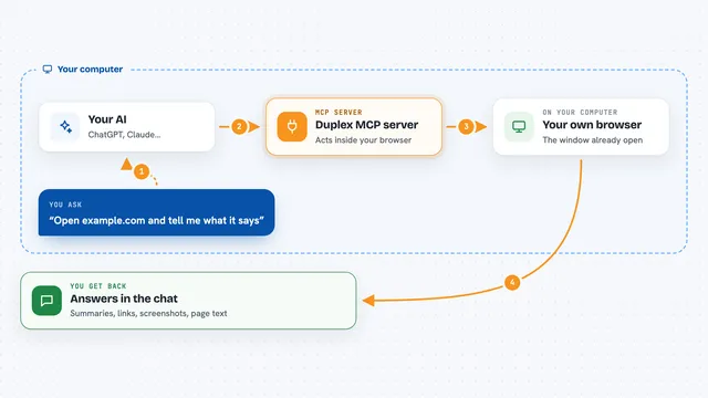 How the Duplex MCP server works: flow diagram