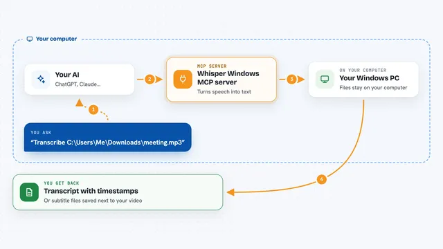 How the Whisper Windows MCP server works: flow diagram