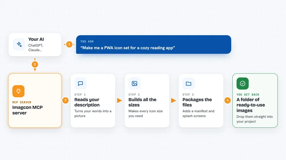 Flow diagram: you ask your AI “Make me a PWA icon set for a cozy reading app”, the Imagcon MCP server works in steps: reads your description, then builds all the sizes, then packages the files, and you get back A folder of ready-to-use images.