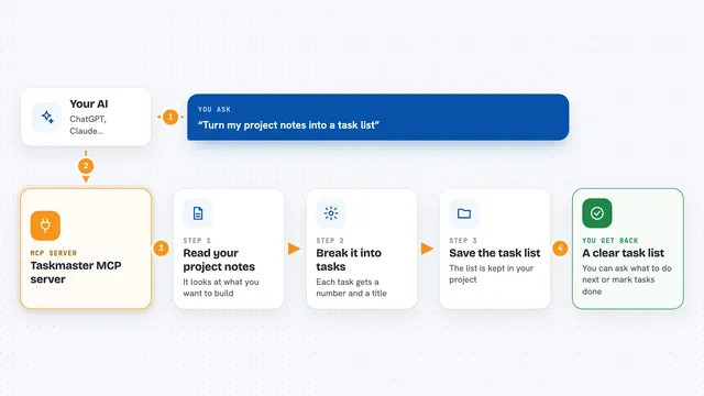 How the Taskmaster MCP server works: flow diagram