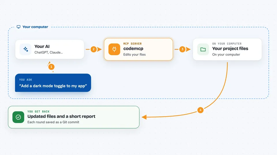 How the codemcp works Flow diagram: you ask your AI “Add a dark mode toggle to my app”, on your own computer the codemcp works with your project files, and you get back updated files and a short report.