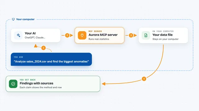 How the Aurora MCP server works: flow diagram