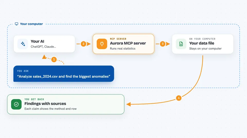 Flow diagram: you ask your AI “Analyze sales_2024.csv and find the biggest anomalies”, on your own computer the Aurora MCP server works with your data file, and you get back findings with sources.