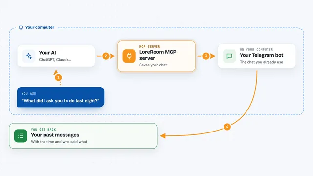 How the LoreRoom MCP server works: flow diagram