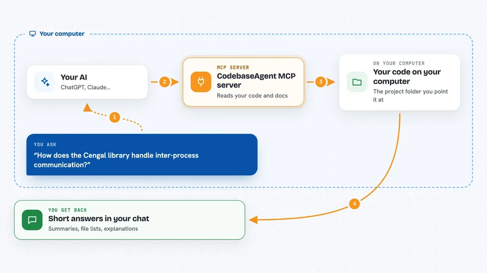 Flow diagram: you ask your AI “How does the Cengal library handle inter-process communication?”, on your own computer the CodebaseAgent MCP server works with your code on your computer, and you get back short answers in your chat.