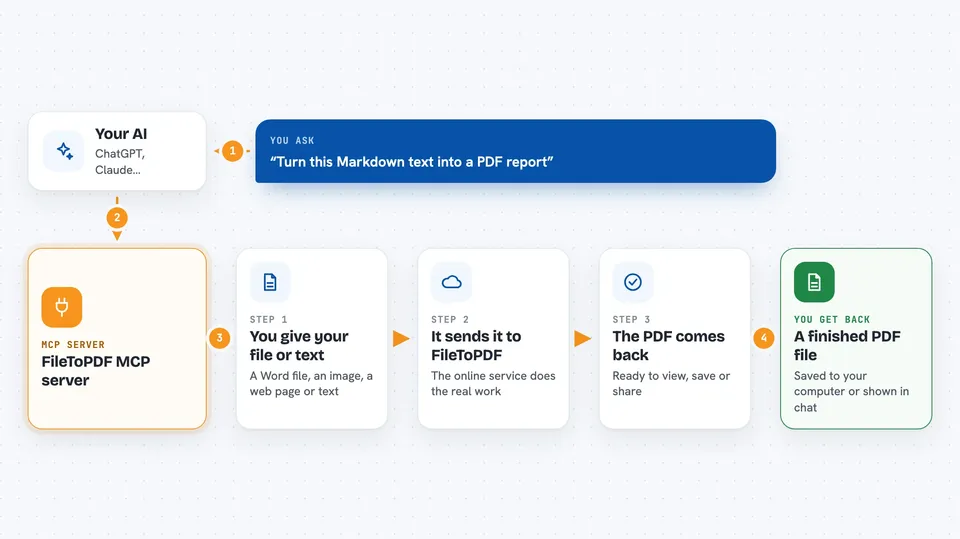 Flow diagram: you ask your AI “Turn this Markdown text into a PDF report”, the FileToPDF MCP server works in steps: you give your file or text, then it sends it to FileToPDF, then the PDF comes back, and you get back A finished PDF file.