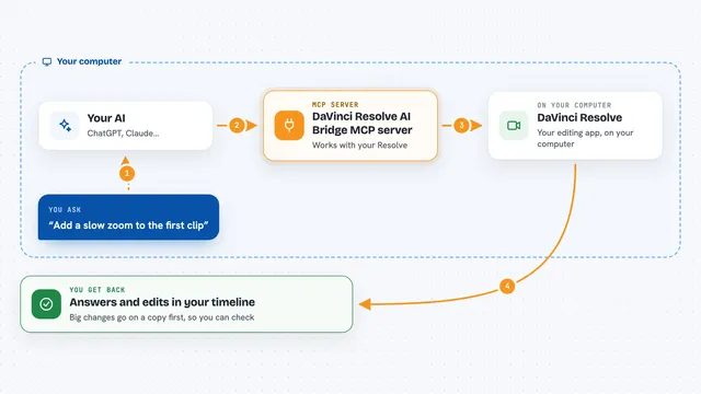 How the DaVinci Resolve AI Bridge MCP server works: flow diagram