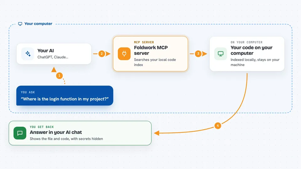 How the Foldwork MCP server works Flow diagram: you ask your AI “Where is the login function in my project?”, on your own computer the Foldwork MCP server works with your code on your computer, and you get back answer in your AI chat.