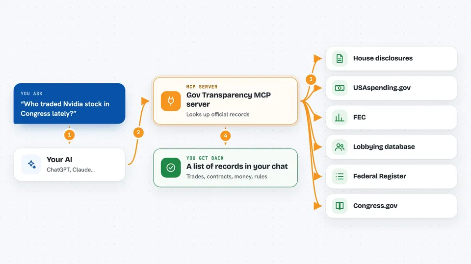 Flow diagram: you ask your AI “Who traded Nvidia stock in Congress lately?”, the Gov Transparency MCP server reaches House disclosures, USAspending.gov, FEC, Lobbying database, Federal Register and Congress.gov, and you get back A list of records in your chat.