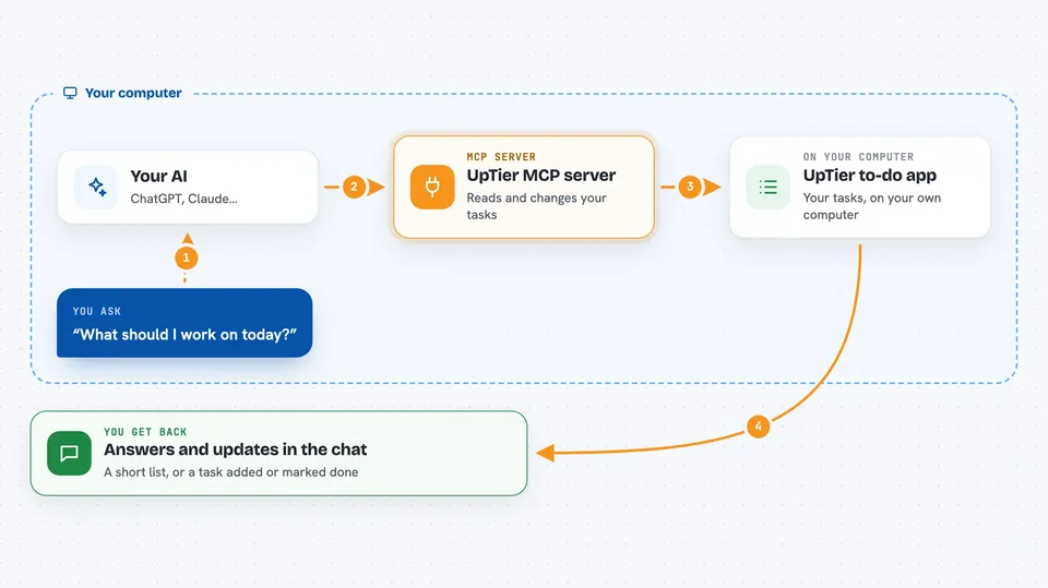 How the UpTier MCP server works Flow diagram: you ask your AI “What should I work on today?”, on your own computer the UpTier MCP server works with upTier to-do app, and you get back answers and updates in the chat.