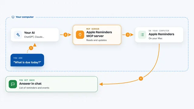 How the Apple Reminders MCP server works: flow diagram