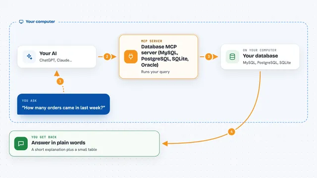 How the Database MCP server (MySQL, PostgreSQL, SQLite, Oracle) works: flow diagram