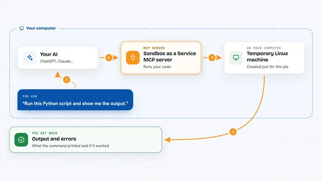 How the Sandbox as a Service MCP server works: flow diagram
