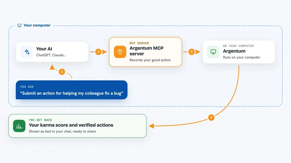 Flow diagram: you ask your AI “Submit an action for helping my colleague fix a bug”, on your own computer the Argentum MCP server works with argentum, and you get back your karma score and verified actions.