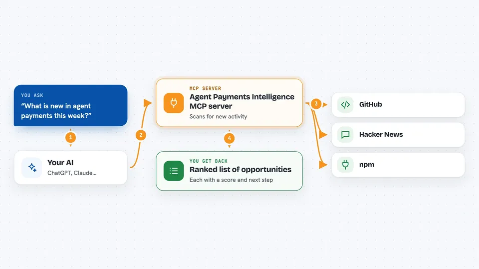 Flow diagram: you ask your AI “What is new in agent payments this week?”, the Agent Payments Intelligence MCP server reaches GitHub, Hacker News and npm, and you get back ranked list of opportunities.