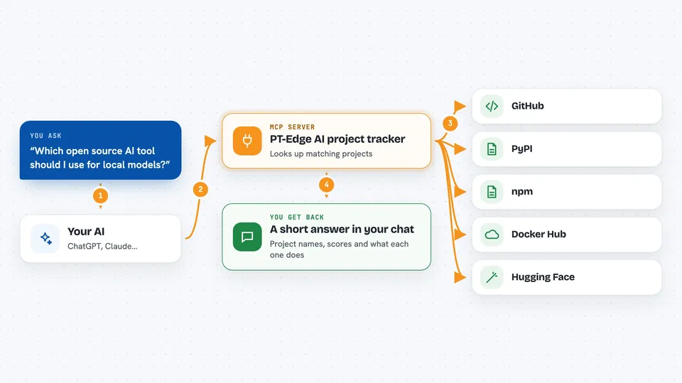 How the PT-Edge AI project tracker works Flow diagram: you ask your AI “Which open source AI tool should I use for local models?”, the PT-Edge AI project tracker reaches GitHub, PyPI, npm, Docker Hub and Hugging Face, and you get back A short answer in your chat.