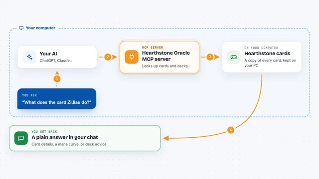 How the Hearthstone Oracle MCP server works: flow diagram