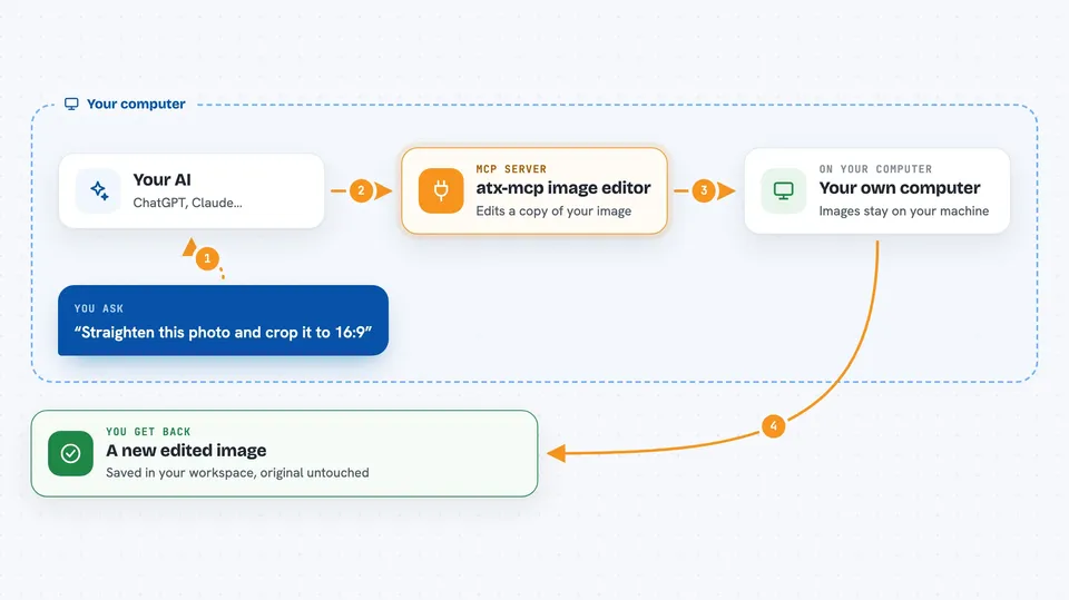 Flow diagram: you ask your AI “Straighten this photo and crop it to 16:9”, on your own computer the atx-mcp image editor works with your own computer, and you get back A new edited image.