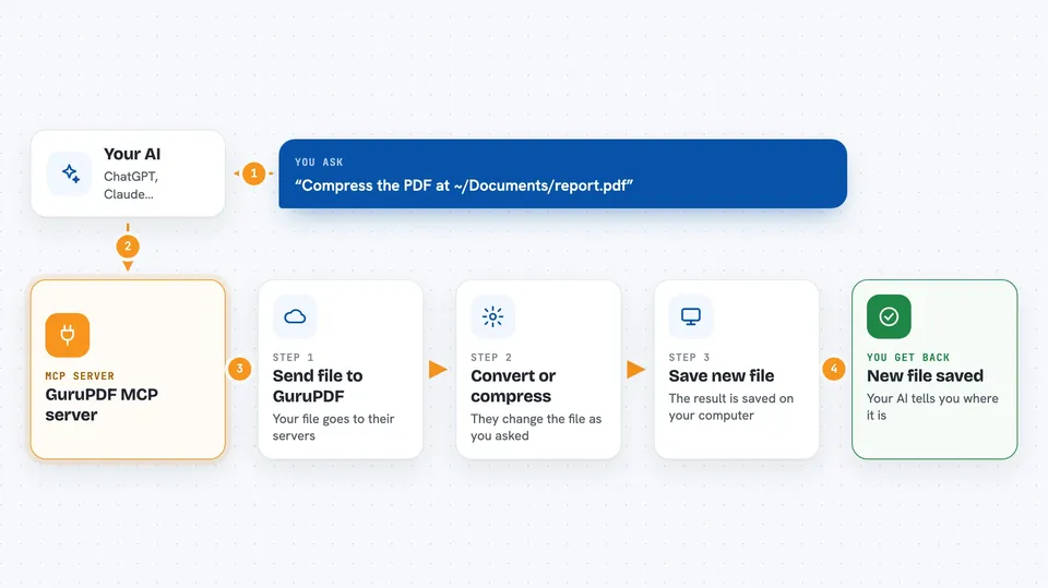 Flow diagram: you ask your AI “Compress the PDF at ~/Documents/report.pdf”, the GuruPDF MCP server works in steps: send file to GuruPDF, then convert or compress, then save new file, and you get back new file saved.