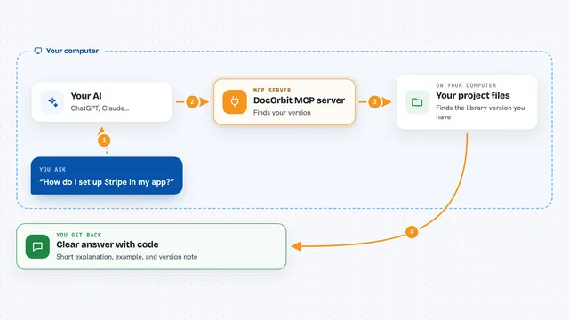 How the DocOrbit MCP server works: flow diagram