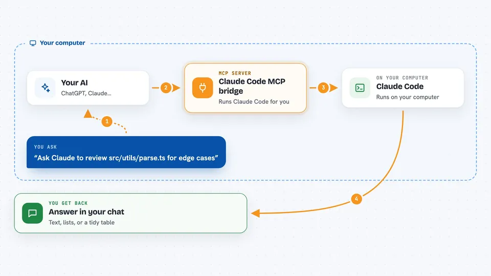 Flow diagram: you ask your AI “Ask Claude to review src/utils/parse.ts for edge cases”, on your own computer the Claude Code MCP bridge works with claude Code, and you get back answer in your chat.