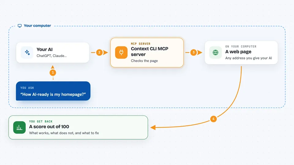 Flow diagram: you ask your AI “How AI-ready is my homepage?”, on your own computer the Context CLI MCP server works with A web page, and you get back A score out of 100.