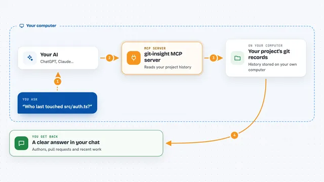 How the git-insight MCP server works: flow diagram