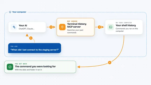 How the Terminal History MCP server works: flow diagram