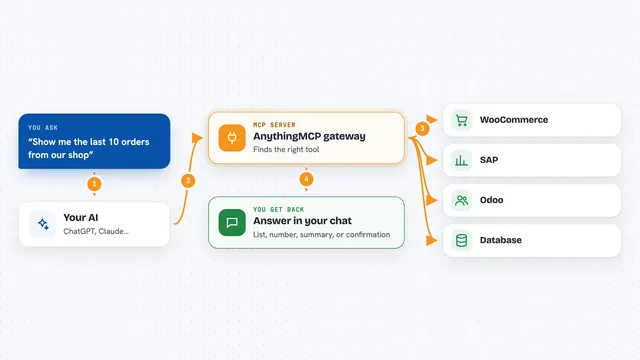 How the AnythingMCP gateway works: flow diagram